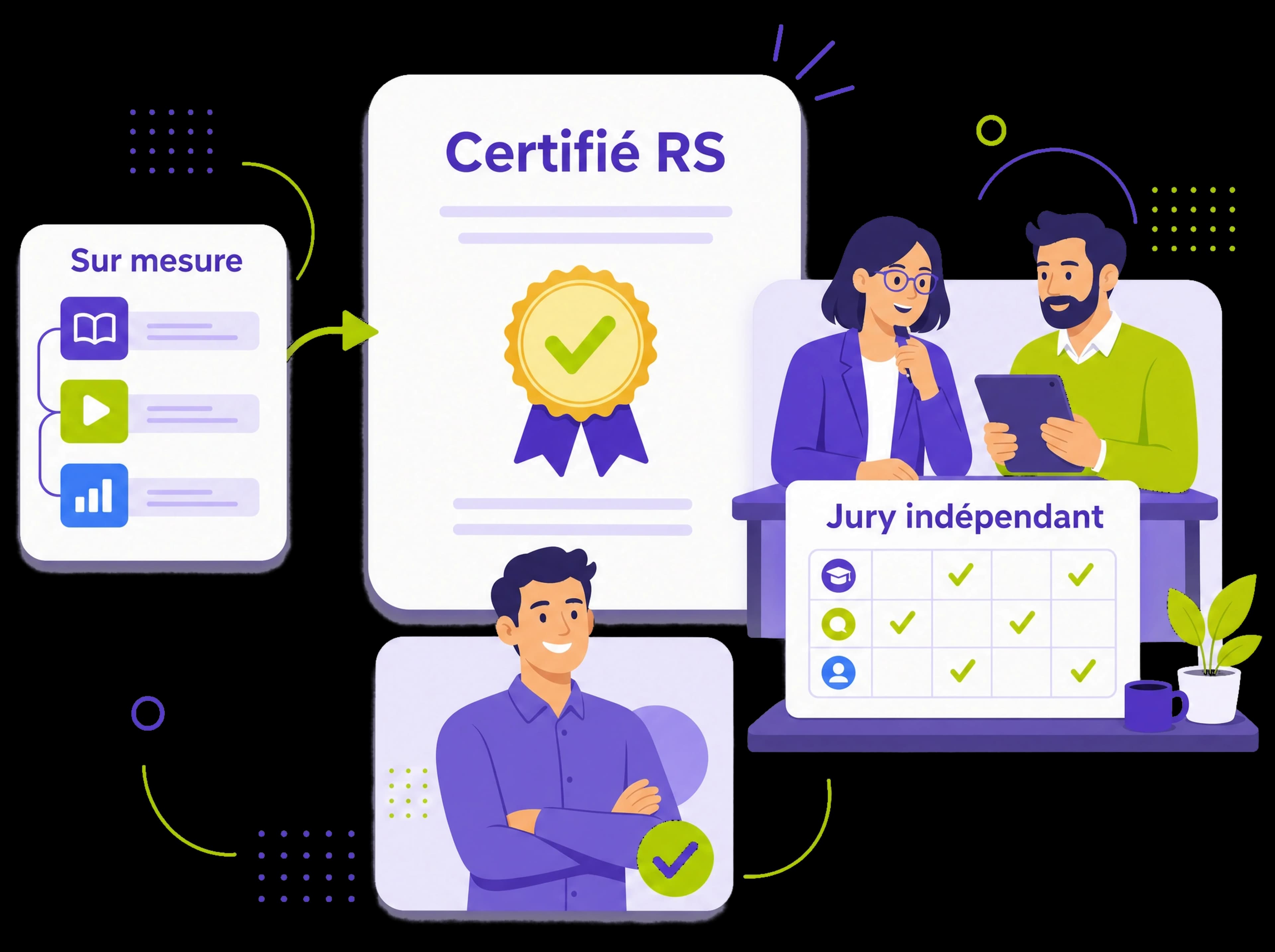 Parcours sur mesure adapté aux métiers de l'entreprise, avec certification RS optionnelle portée par le certificateur partenaire et jury indépendant