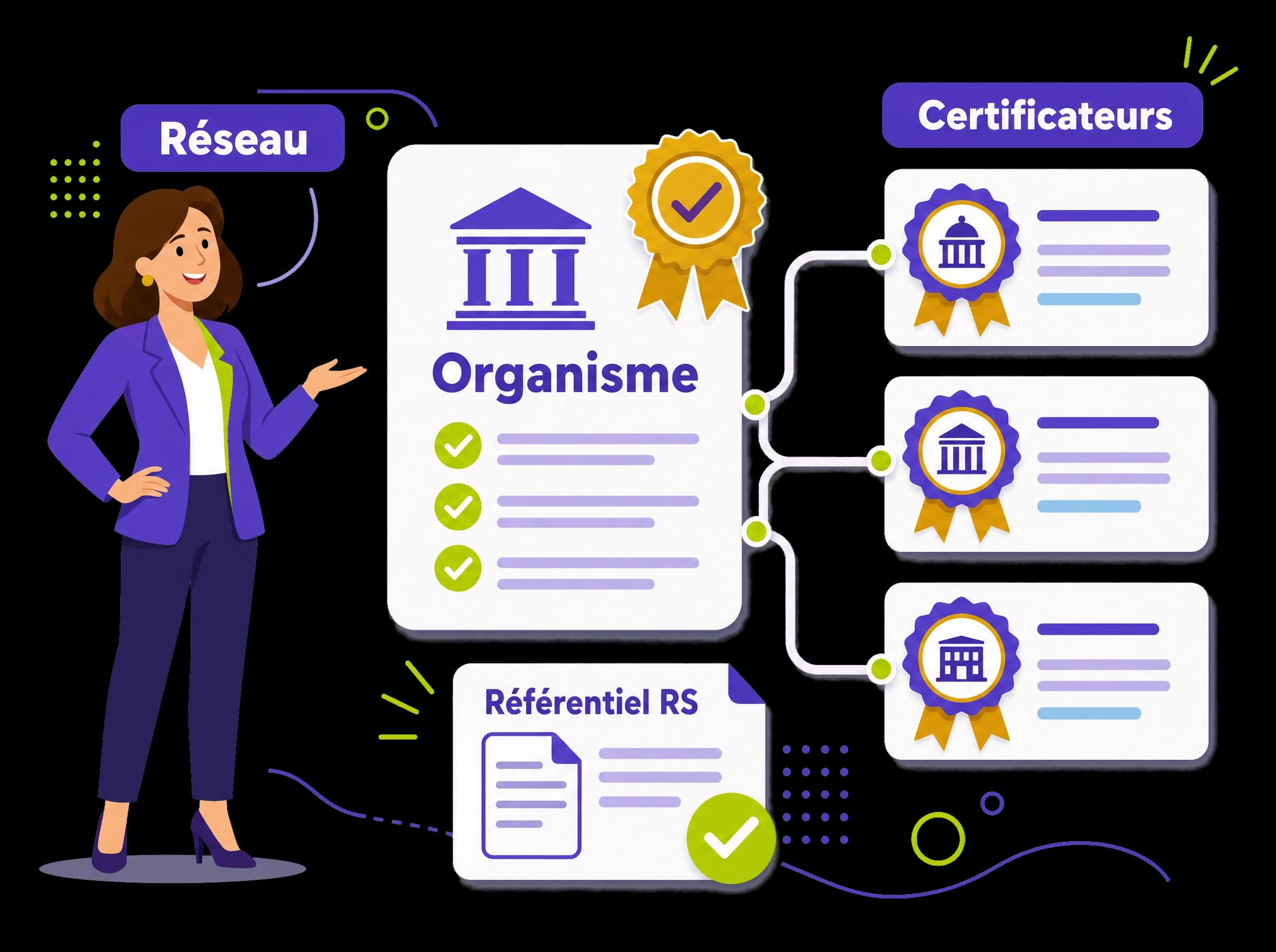 Réseau de certificateurs partenaires relié à un organisme central, avec sceaux d'habilitation et référentiel RS, illustration éditoriale