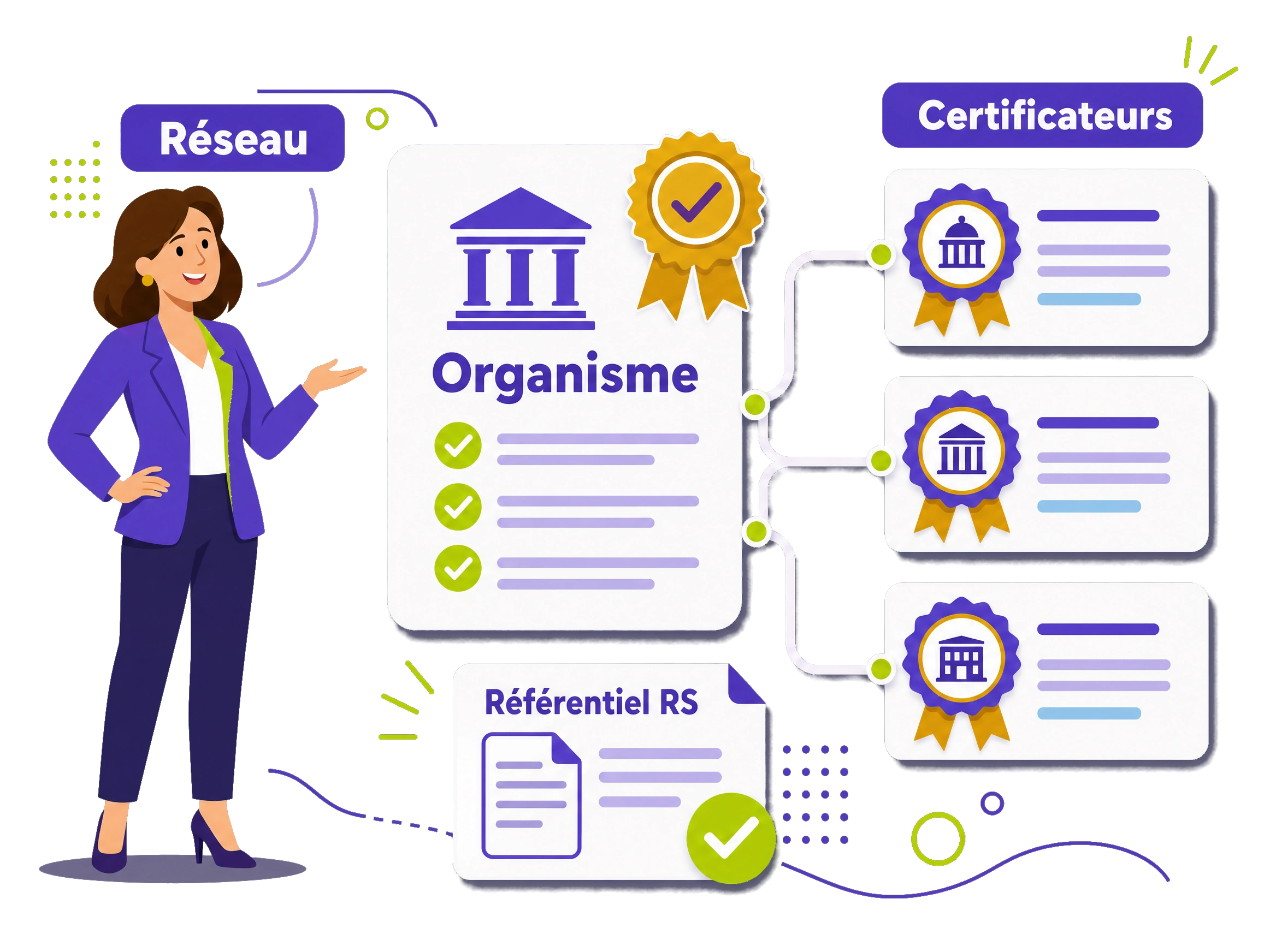 Un organisme de formation relié à plusieurs certificateurs par un même référentiel RS