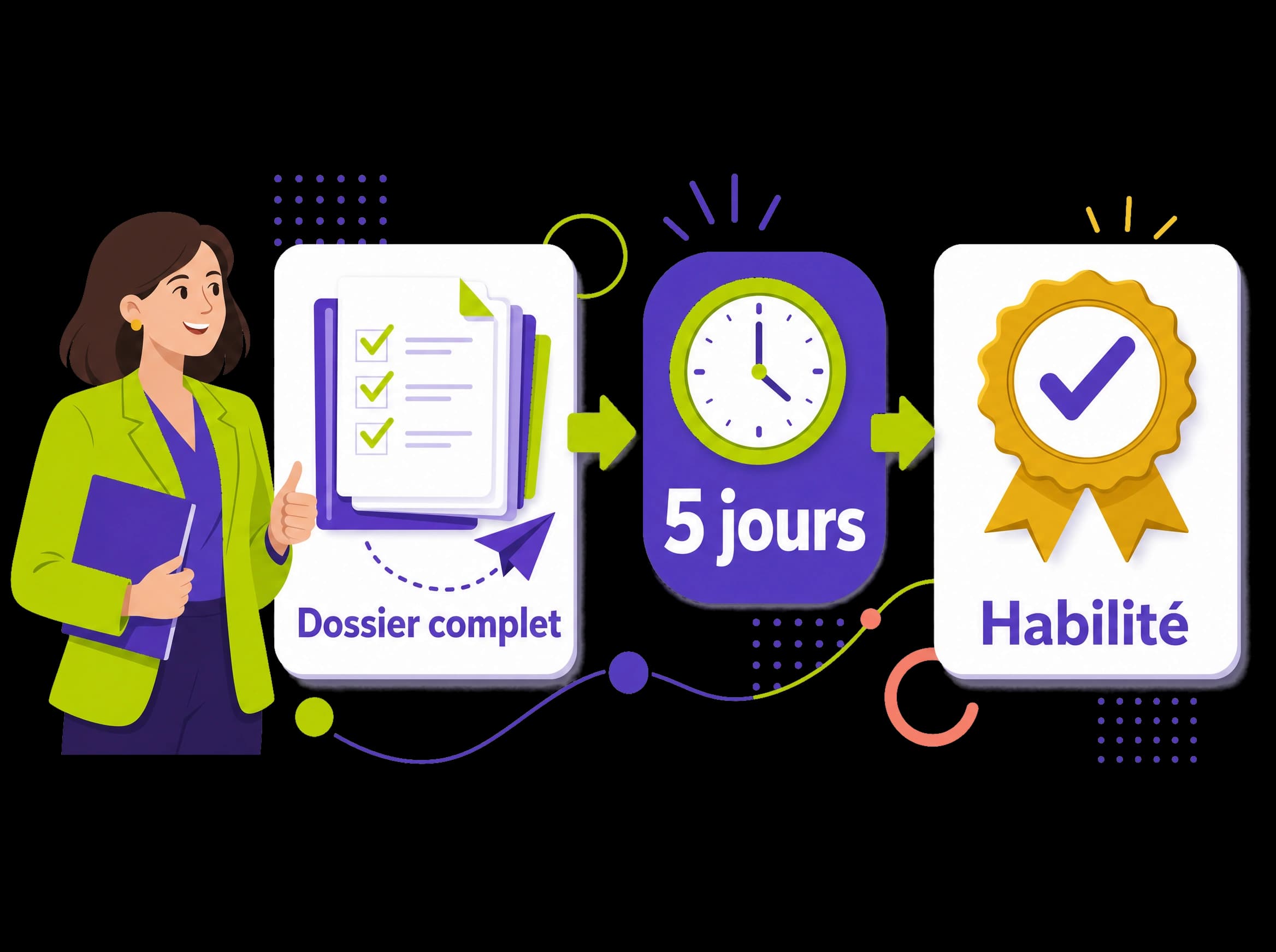 Dossier complet transmis au certificateur, délai de cinq jours et habilitation délivrée, illustration éditoriale